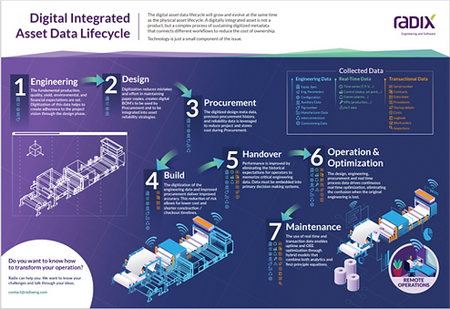 Digital Integrated Asset Data Lifecycle